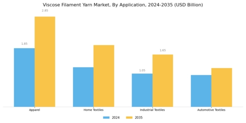 Viscose Filament Yarn Market Segment Image 0