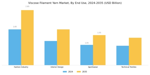 Viscose Filament Yarn Market Segment Image 1
