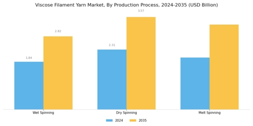 Viscose Filament Yarn Market Segment Image 2