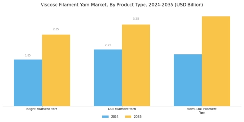 Viscose Filament Yarn Market Segment Image 3