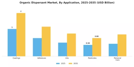 Organic Dispersant Market Segment Image 0