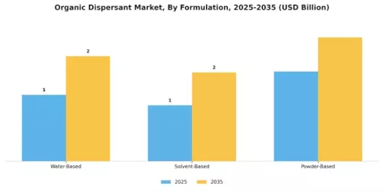 Organic Dispersant Market Segment Image 1