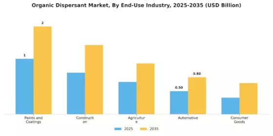 Organic Dispersant Market Segment Image 2