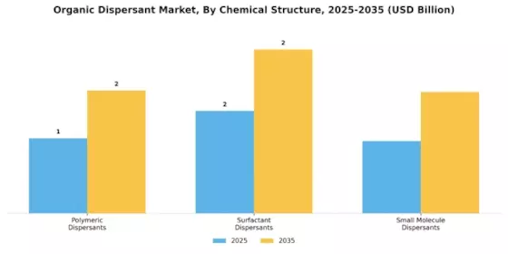 Organic Dispersant Market Segment Image 3