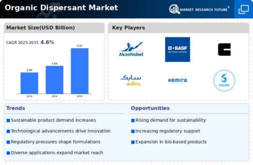 Organic Dispersant Market Infographic