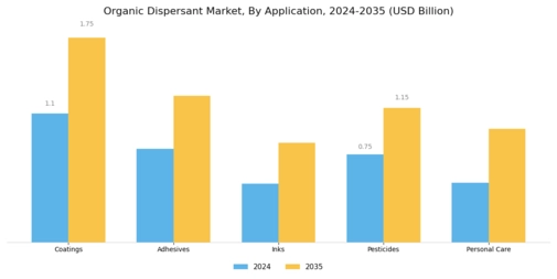 Organic Dispersant Market Segment Image 0