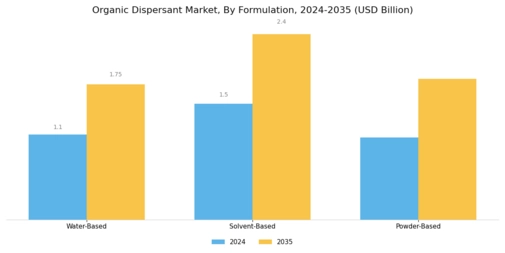 Organic Dispersant Market Segment Image 1