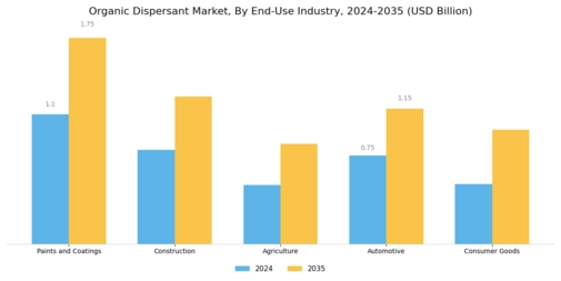 Organic Dispersant Market Segment Image 2