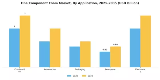 One Component Foam Market Segment Image 0