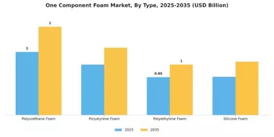 One Component Foam Market Segment Image 1