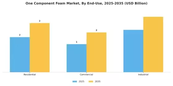 One Component Foam Market Segment Image 2