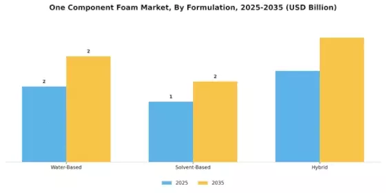 One Component Foam Market Segment Image 3