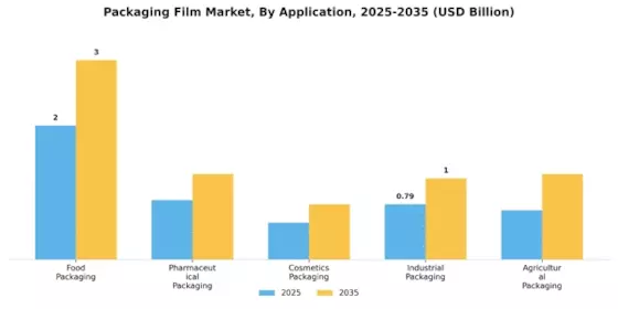 Nordic Plastic Packaging Film Market Segment Image 0
