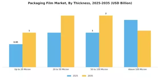 Nordic Plastic Packaging Film Market Segment Image 2