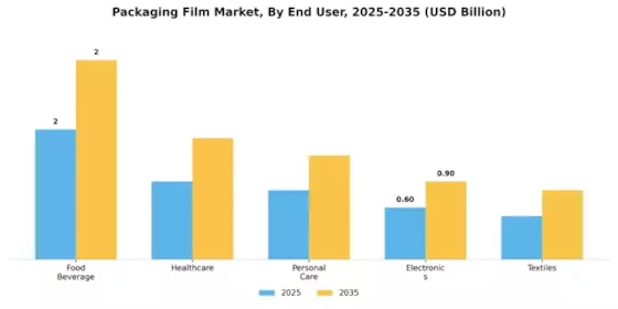 Nordic Plastic Packaging Film Market Segment Image 3