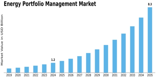 Energy Portfolio Management Market Size