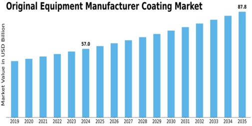 Original Equipment Manufacturer Coating Market Size