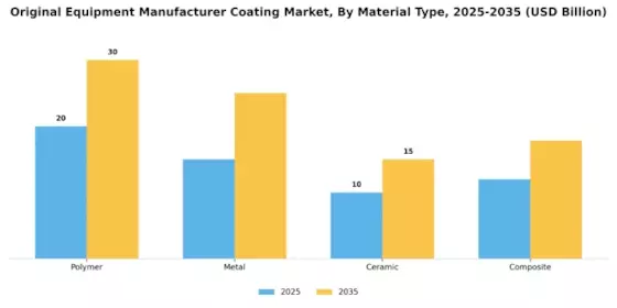 Original Equipment Manufacturer Coating Market Segment Image 2