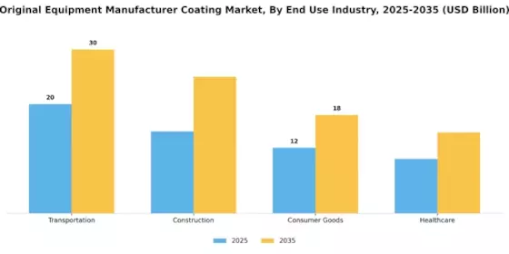 Original Equipment Manufacturer Coating Market Segment Image 3