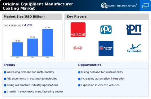 Original Equipment Manufacturer Coating Market Infographic