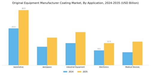 Original Equipment Manufacturer Coating Market Segment Image 0