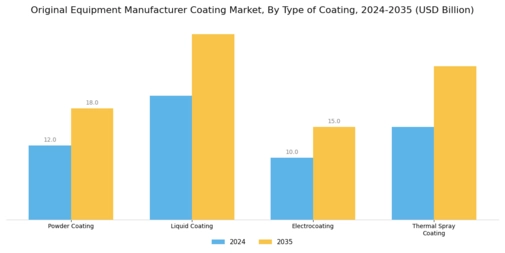 Original Equipment Manufacturer Coating Market Segment Image 1