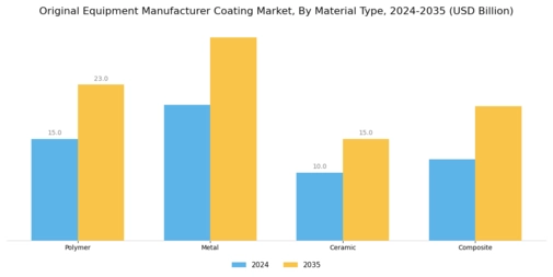 Original Equipment Manufacturer Coating Market Segment Image 2