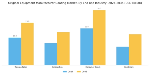 Original Equipment Manufacturer Coating Market Segment Image 3