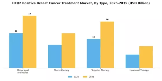 Her2 Positive Breast Cancer Treatment Market Segment Image 0