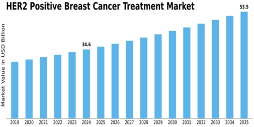 Her2 Positive Breast Cancer Treatment Market Size