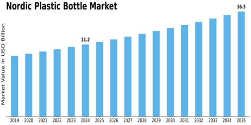 Nordic Plastic Bottle Market Size