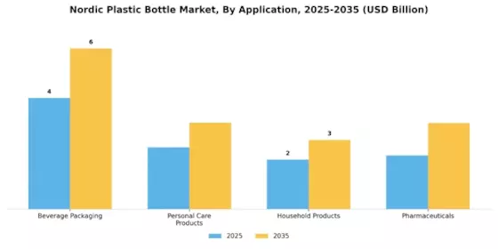 Nordic Plastic Bottle Market Segment Image 0