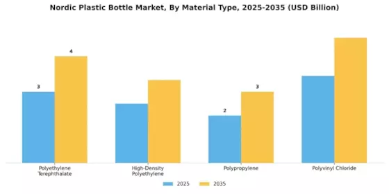 Nordic Plastic Bottle Market Segment Image 1