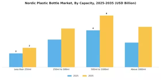 Nordic Plastic Bottle Market Segment Image 2