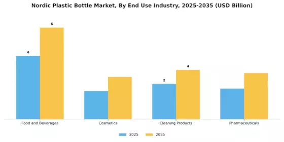 Nordic Plastic Bottle Market Segment Image 3