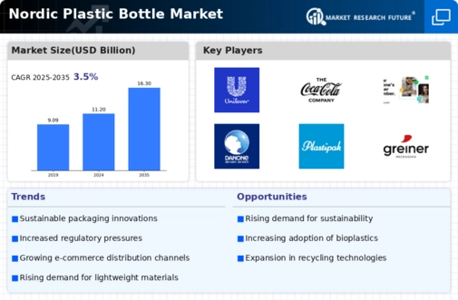 Nordic Plastic Bottle Market Infographic