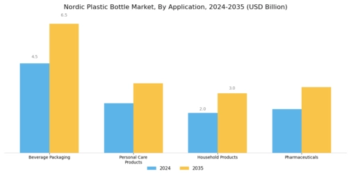 Nordic Plastic Bottle Market Segment Image 0