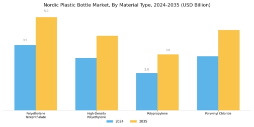 Nordic Plastic Bottle Market Segment Image 1