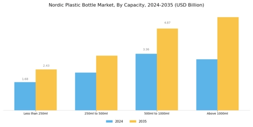 Nordic Plastic Bottle Market Segment Image 2