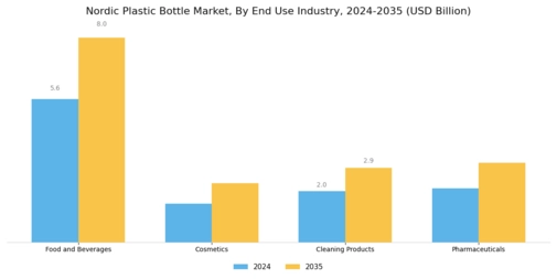 Nordic Plastic Bottle Market Segment Image 3