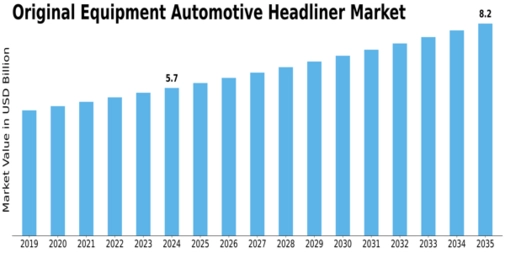 Original Equipment Automotive Headliner Market
 Size