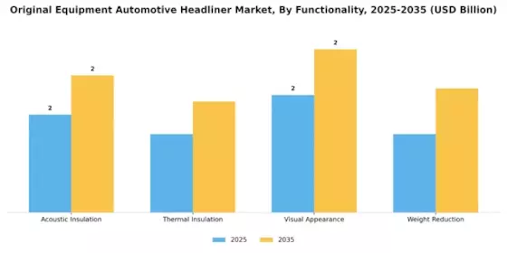 Original Equipment Automotive Headliner Market
 Segment Image 3