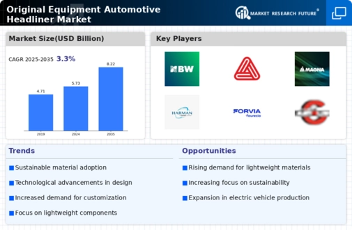 Original Equipment Automotive Headliner Market
 Infographic