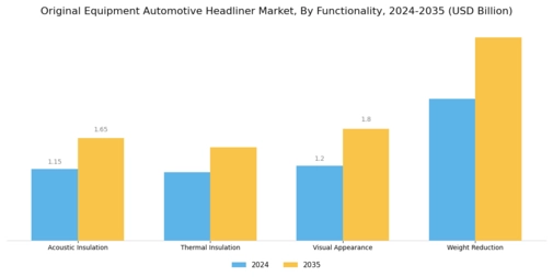 Original Equipment Automotive Headliner Market
 Segment Image 3