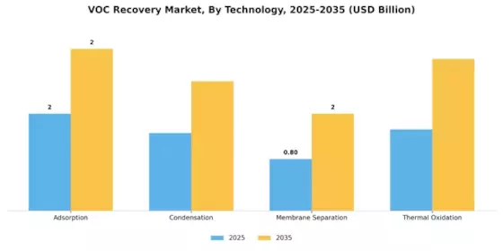 VOC Recovery Market Segment Image 0