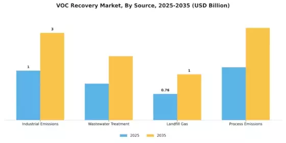 VOC Recovery Market Segment Image 2