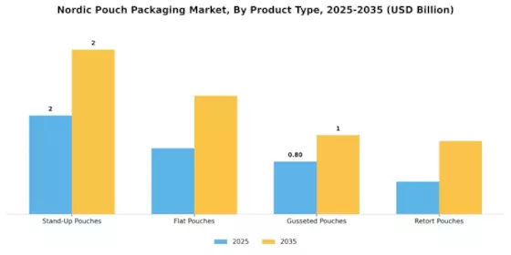 Nordic Pouch Packaging Market Segment Image 1