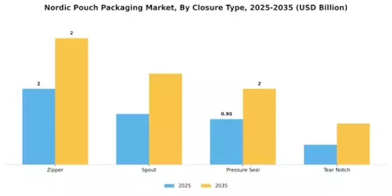 Nordic Pouch Packaging Market Segment Image 2