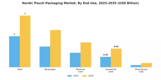 Nordic Pouch Packaging Market Segment Image 3