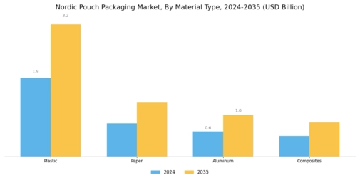 Nordic Pouch Packaging Market Segment Image 0